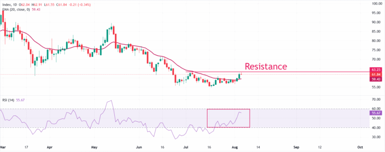 Silver Price Forecast: XAG/USD clings to gains near $62 with US NFP in focus