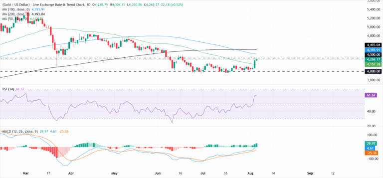 Gold holds near seven-week high as markets await Strait of Hormuz deal | FXStreet