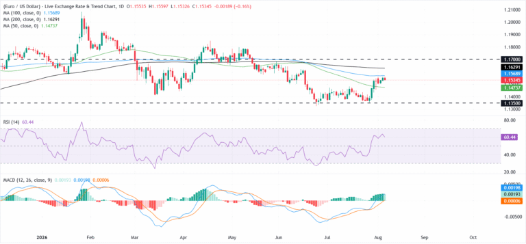 EUR/USD Price Forecast: Buyers challenge 100-day SMA as momentum turns bullish | FXStreet