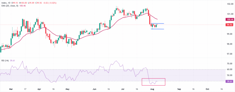 US Dollar Index Price Forecast: Likely find direction after US NFP release | FXStreet