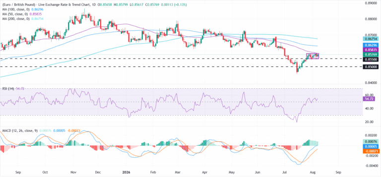 EUR/GBP Price Forecast: Mixed momentum signals point to more consolidation | FXStreet