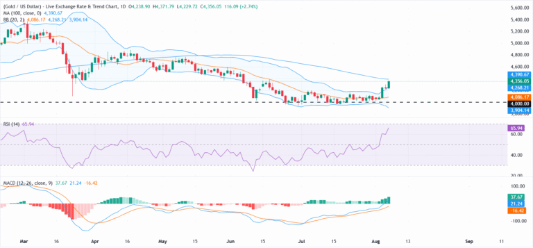 Gold heads for best week since January after disappointing NFP | FXStreet