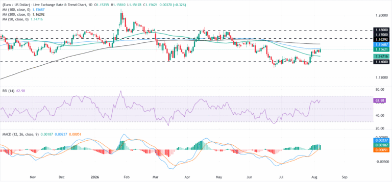 EUR/USD Price Forecast: Buyers eye a break above the 100-day SMA
