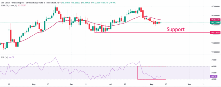 Indian Rupee falls as Iran tightens Hormuz reopening conditions | FXStreet