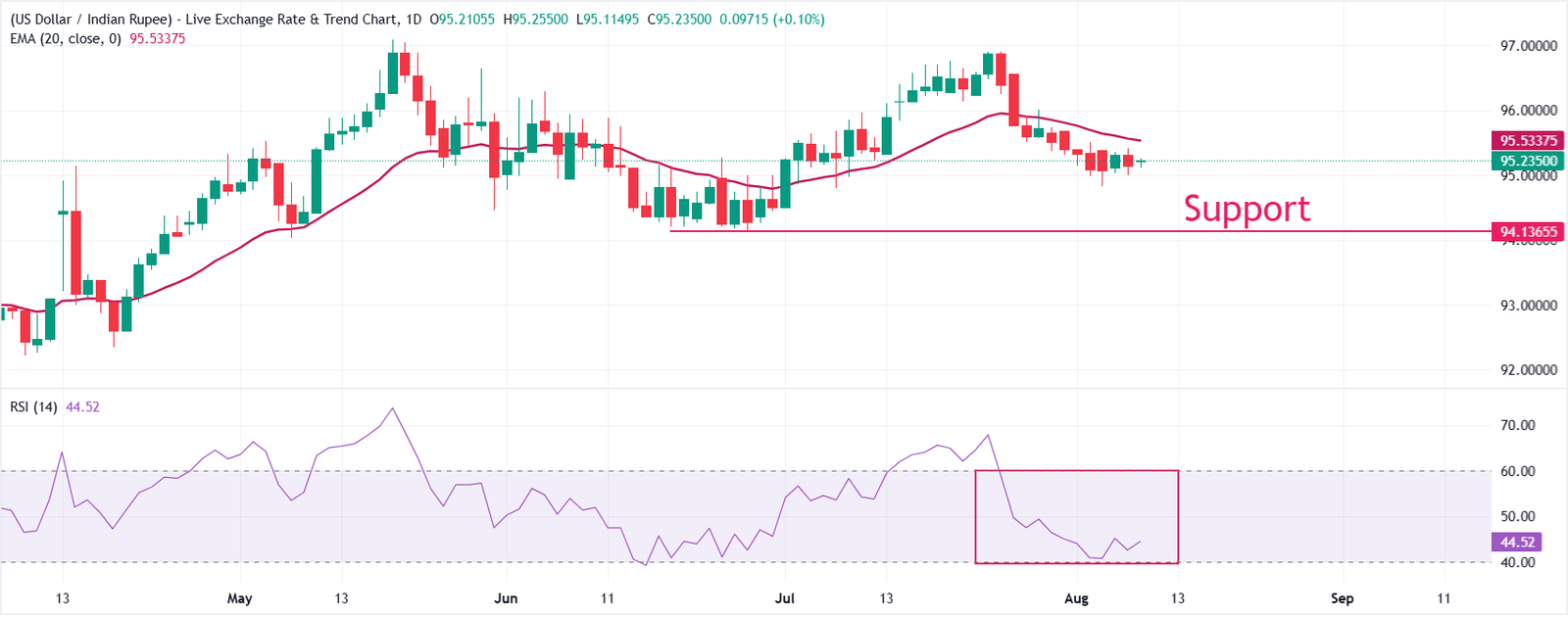 Indian Rupee falls as Iran tightens Hormuz reopening conditions | FXStreet