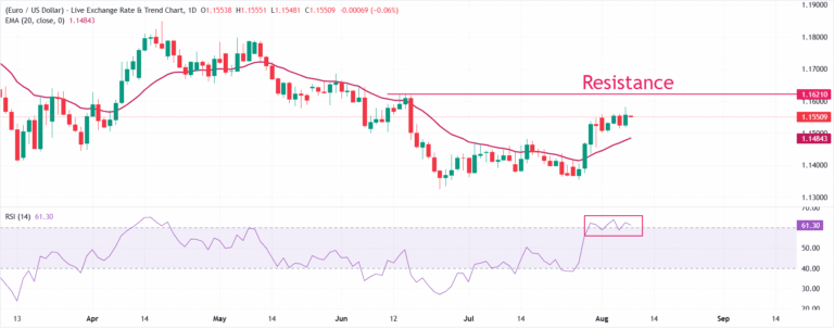 EUR/USD Price Forecast: Eyes further upside towards 1.1620 | FXStreet