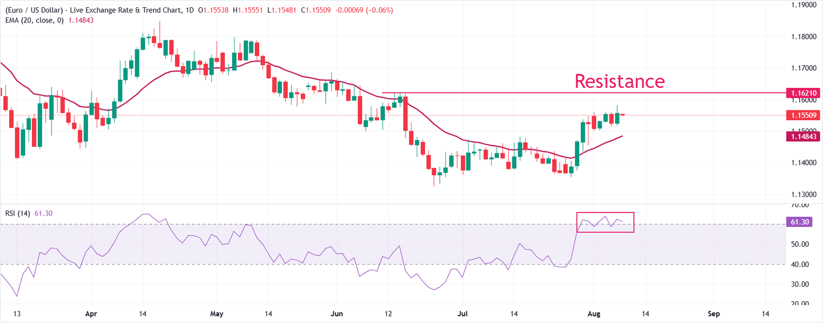 EUR/USD Price Forecast: Eyes further upside towards 1.1620 | FXStreet