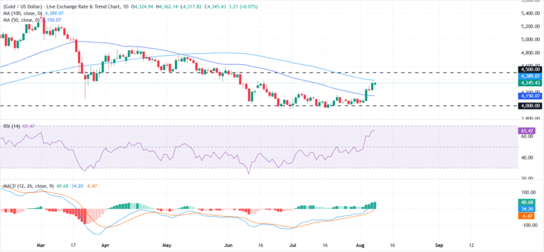 Gold holds firm as Fed rate outlook, Middle East developments remain in focus | FXStreet