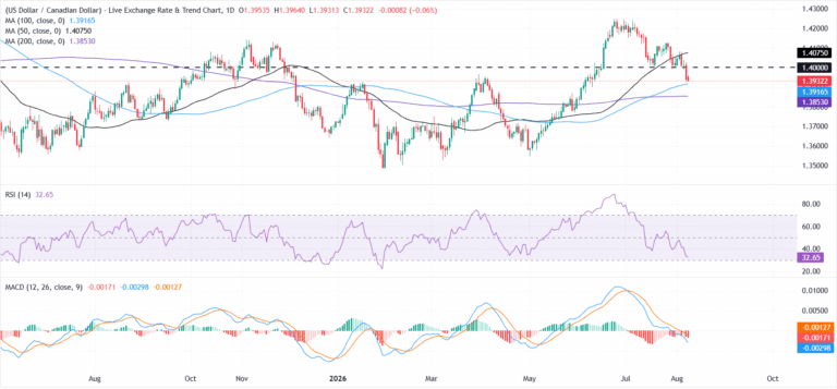 USD/CAD Price Forecast: Bearish pressure builds below 1.4000