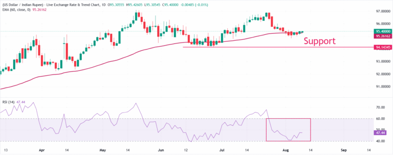 Indian Rupee opens lower as Trump demands war compensation