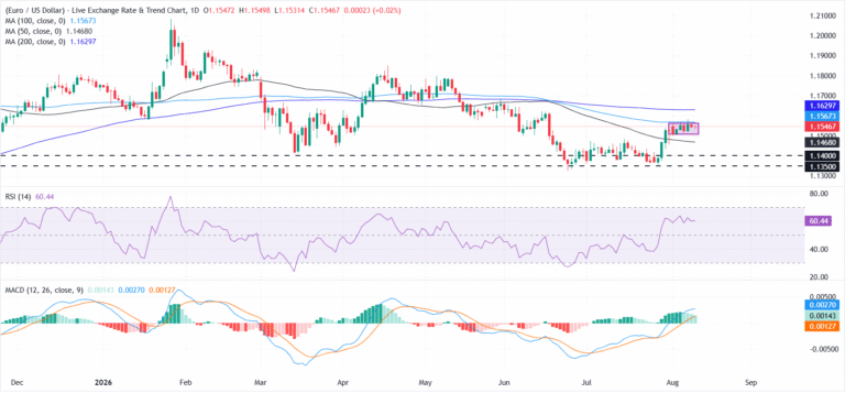 EUR/USD Price Forecast: Range-bound trade persists below 100-day SMA | FXStreet