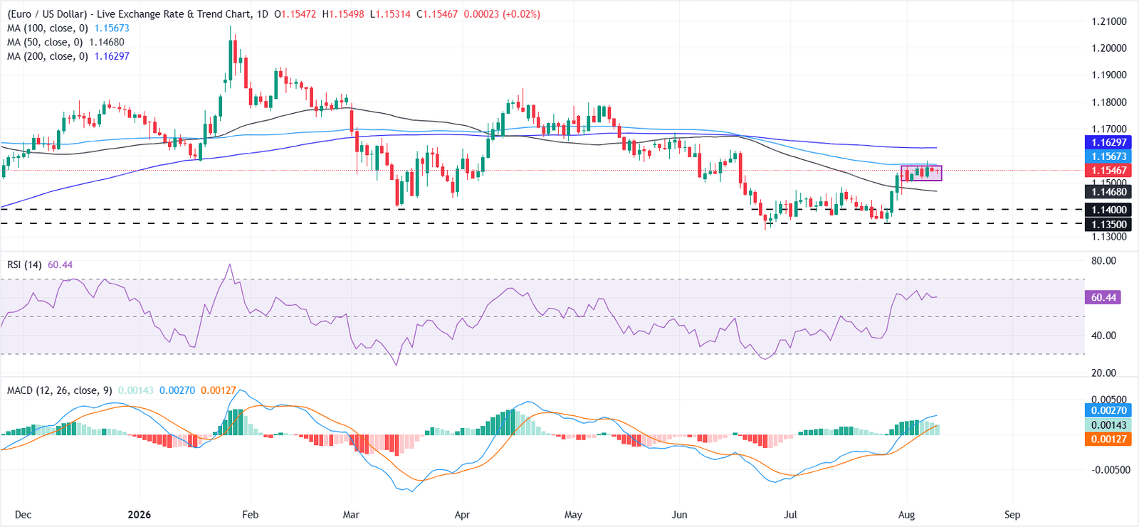 EUR/USD Price Forecast: Range-bound trade persists below 100-day SMA | FXStreet