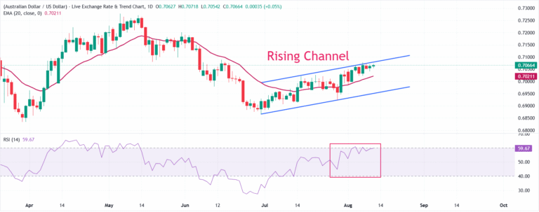 Australian Dollar outperforms despite RBA’s hawkish tone fails to sway markets | FXStreet
