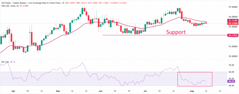 Indian Rupee rebounds on likely RBI's intervention, India's retail CPI rises in July | FXStreet
