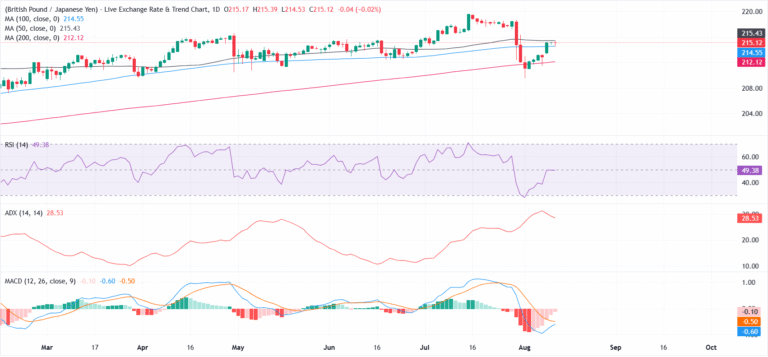 GBP/JPY Price Forecast: Recovery stalls below the 50-day SMA