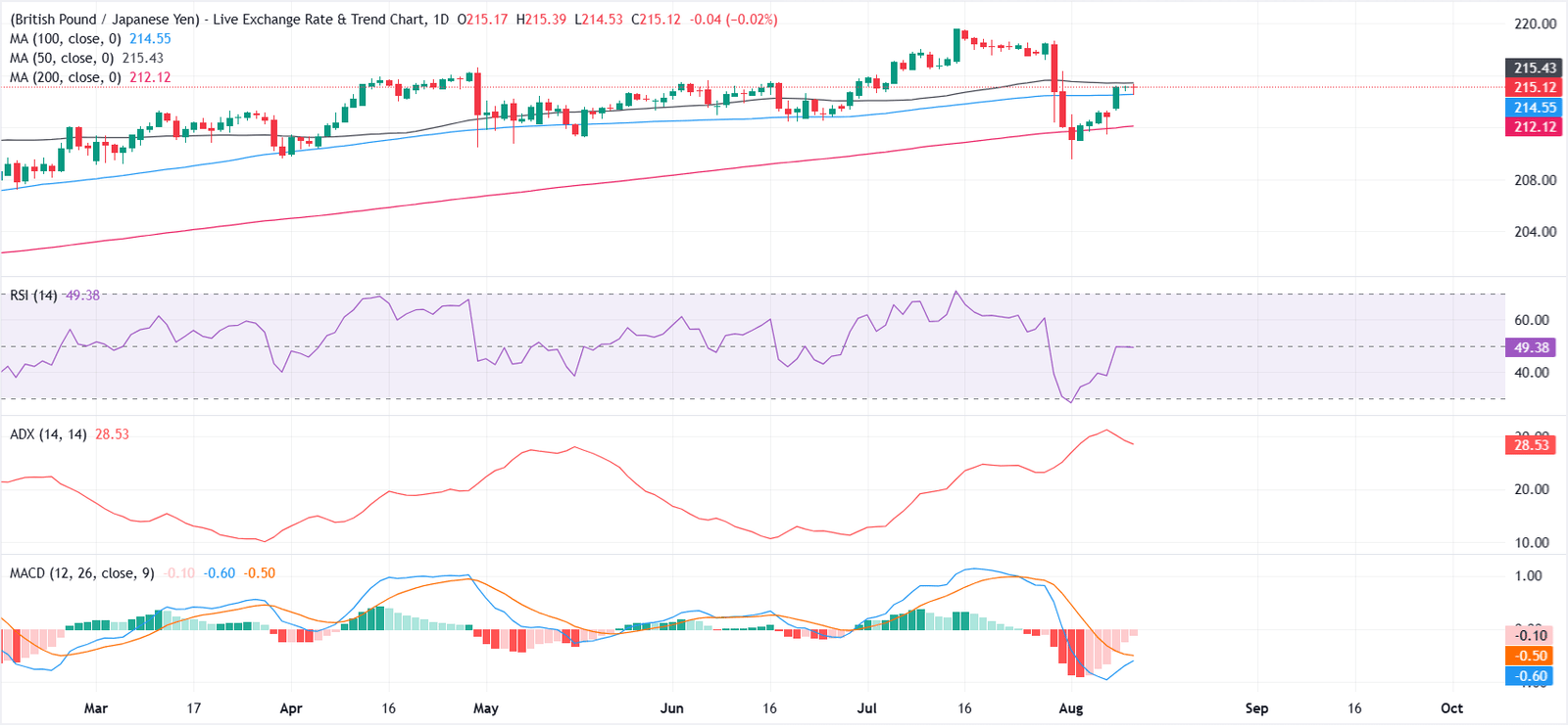 GBP/JPY Price Forecast: Recovery stalls below the 50-day SMA