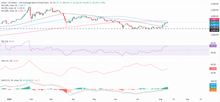 Gold holds gains above $4,400 after US CPI meets expectations