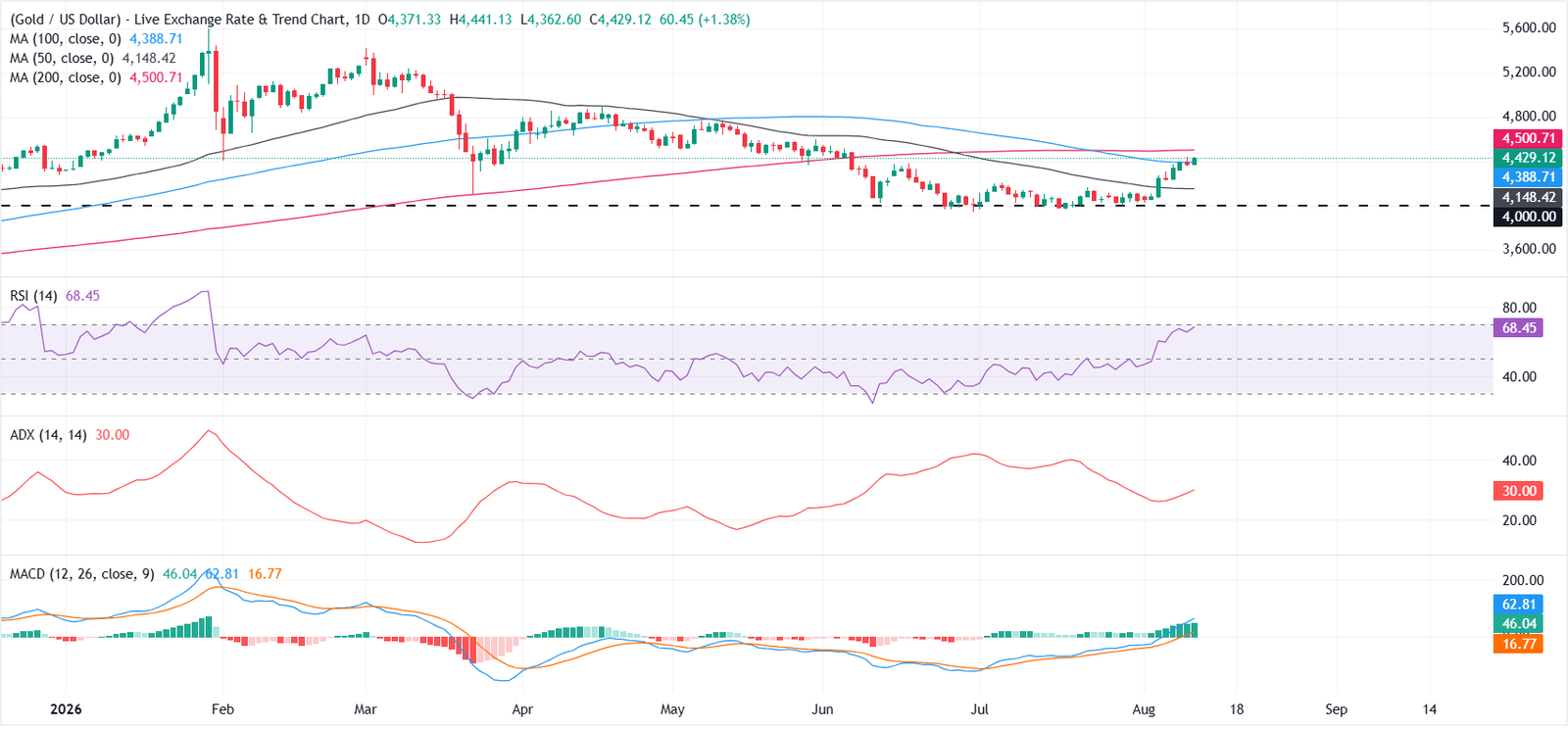 Gold holds gains above $4,400 after US CPI meets expectations