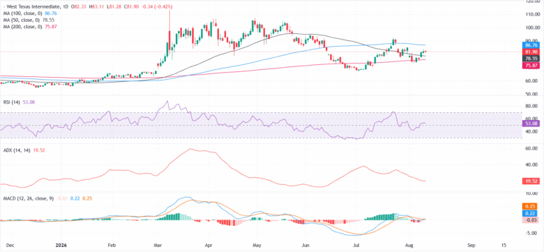 WTI holds firm as Strait of Hormuz concerns outweigh sharp US inventory build