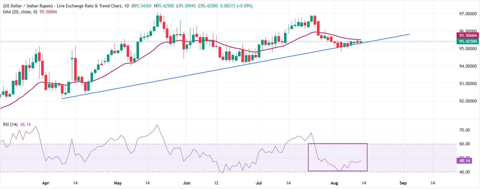 Indian Rupee drops despite lower US Dollar, oil prices | FXStreet