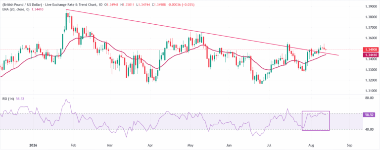 British Pound recovers early losses against US Dollar, US PPI data eyed | FXStreet