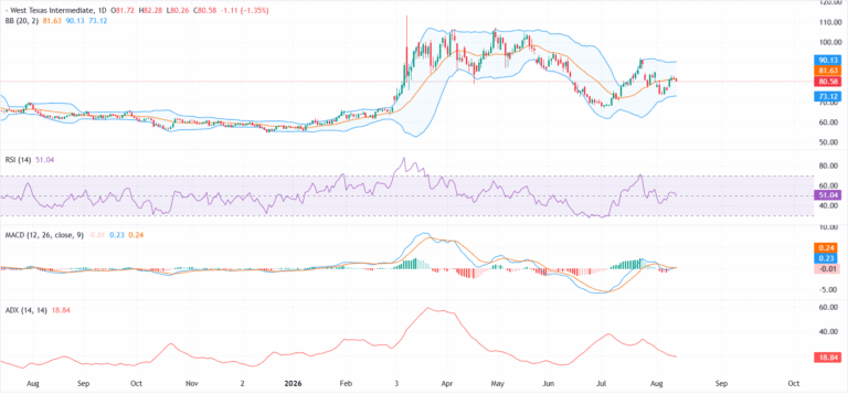 WTI Oil Price Forecast: Momentum turns flat as Bollinger Bands expand