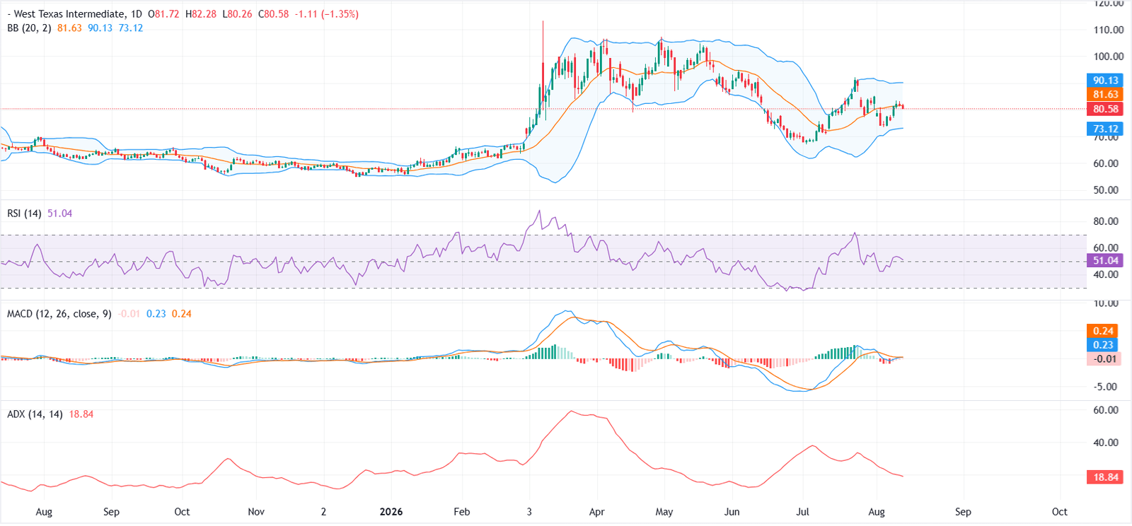 WTI Oil Price Forecast: Momentum turns flat as Bollinger Bands expand