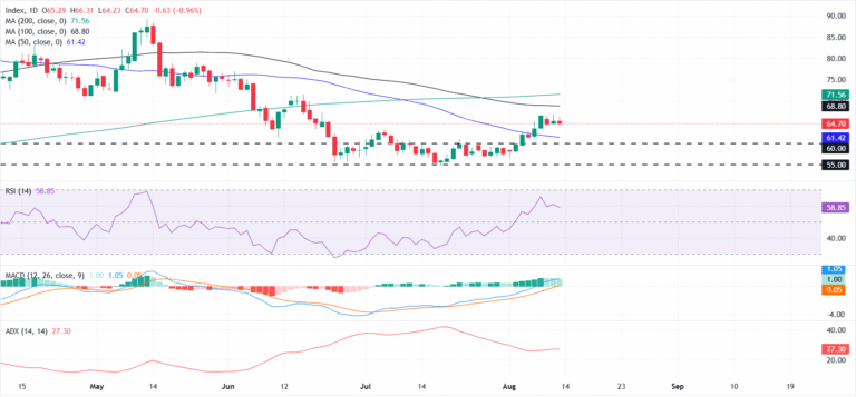 Silver Price Forecast: Momentum cools as XAG/USD consolidates above 50-day SMA
