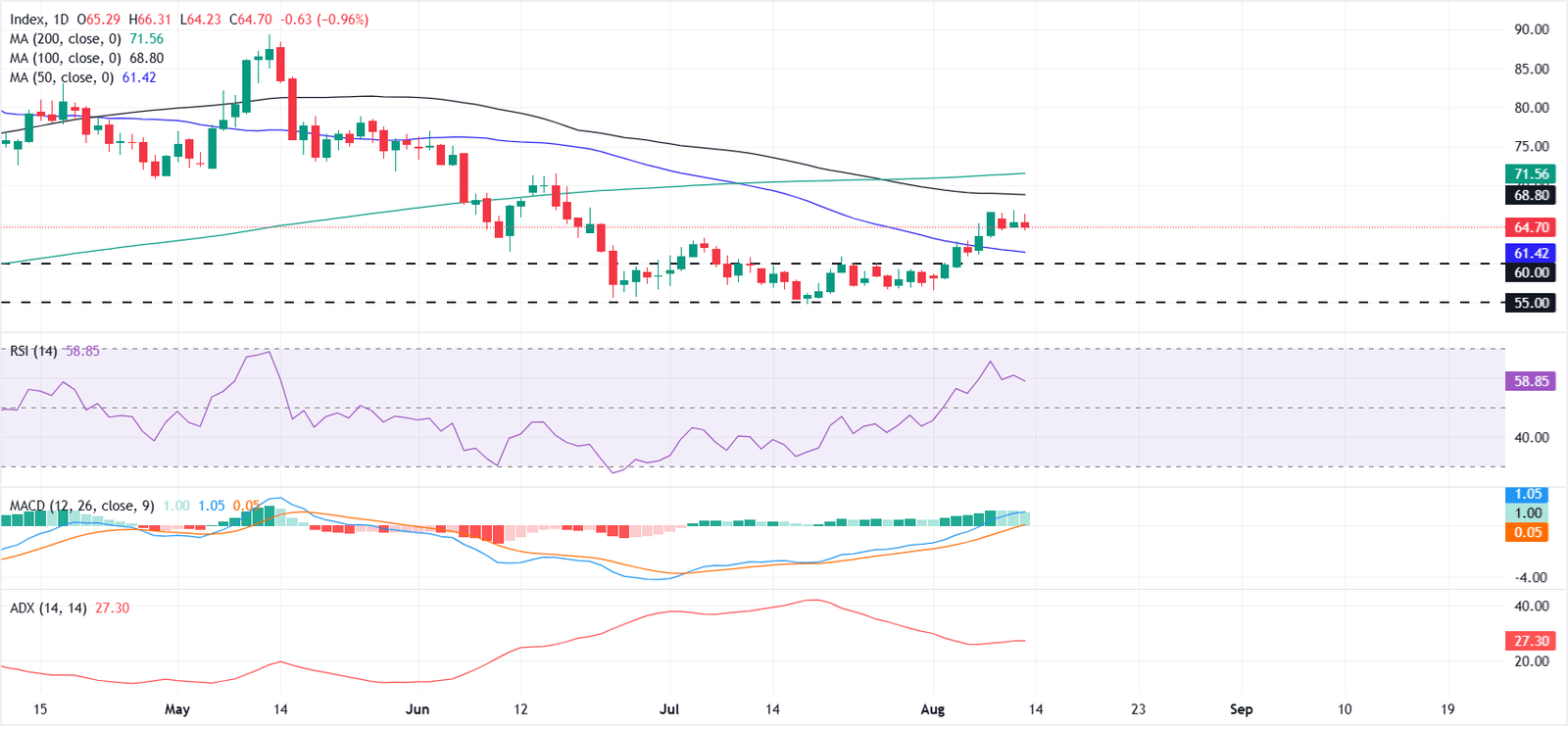 Silver Price Forecast: Momentum cools as XAG/USD consolidates above 50-day SMA