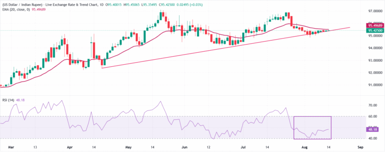 Indian Rupee flattens, awaiting fresh remarks on Hormuz future | FXStreet