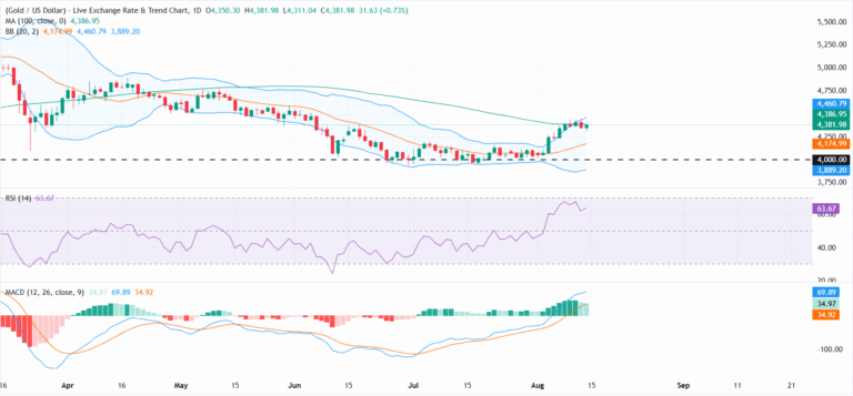 Gold gains ground as US Dollar selling picks up, Fed rate hike bets fade | FXStreet