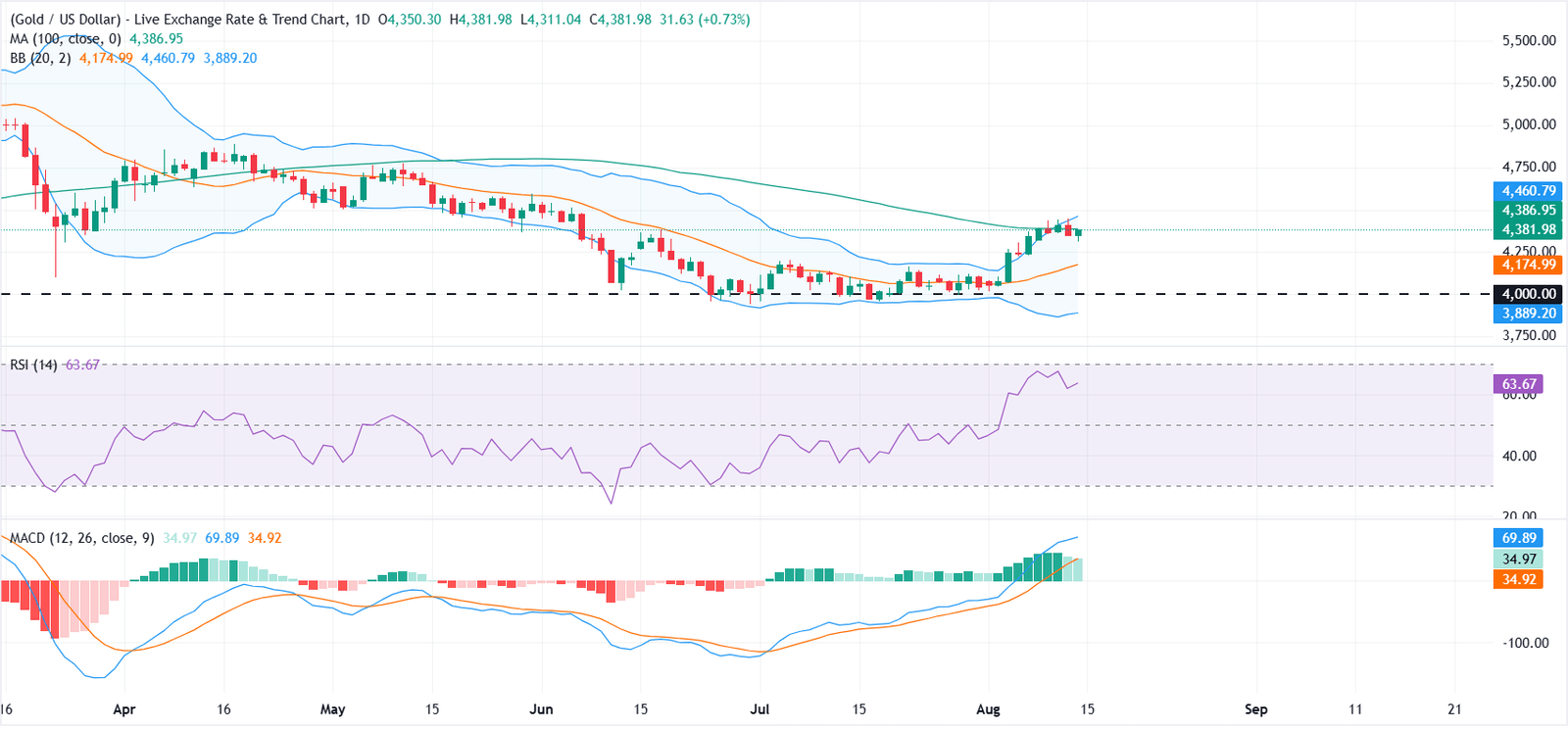 Gold gains ground as US Dollar selling picks up, Fed rate hike bets fade | FXStreet