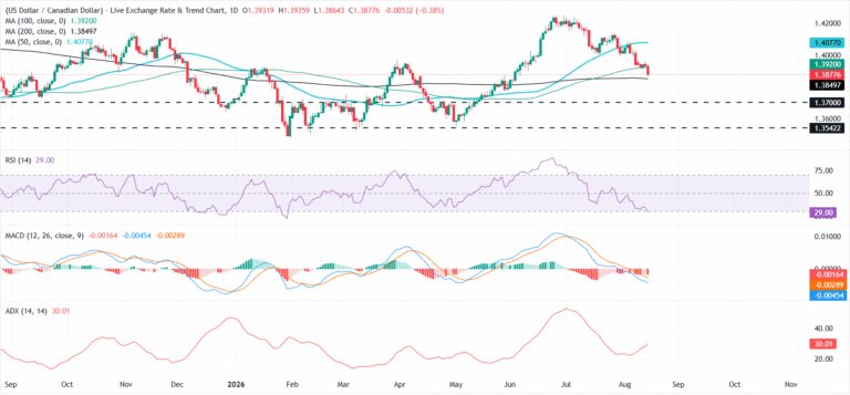USD/CAD Price Forecast: Bears target the 200-day SMA