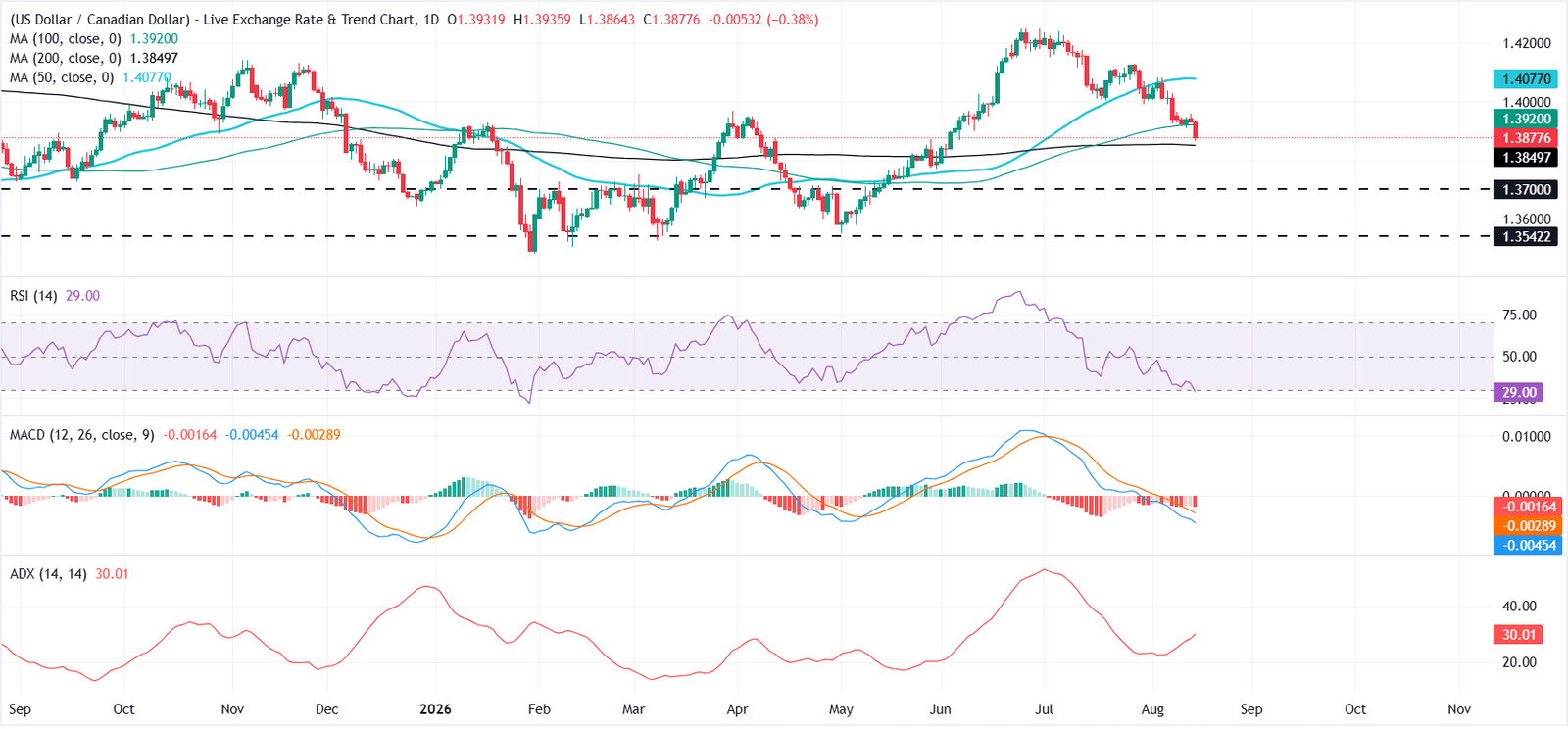 USD/CAD Price Forecast: Bears target the 200-day SMA