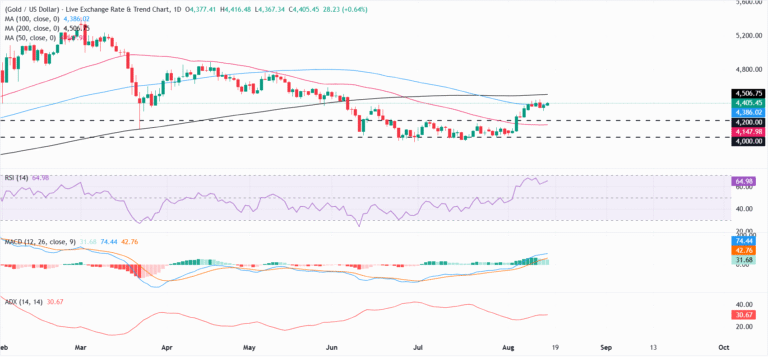 Gold strengthens above $4,400 as Fed rate-hike expectations fade | FXStreet