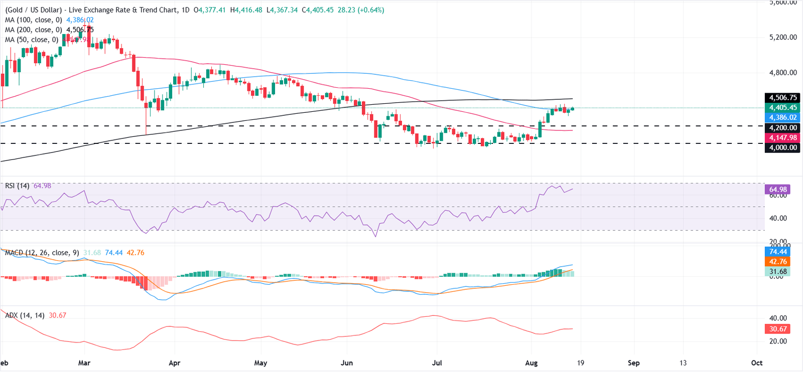 Gold strengthens above $4,400 as Fed rate-hike expectations fade | FXStreet