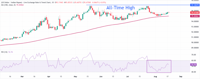 Indian Rupee remains weak due to sudden FCNR (B) closure, higher oil prices | FXStreet