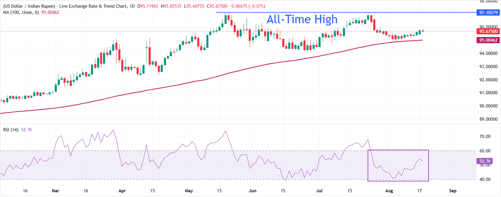 Indian Rupee remains weak due to sudden FCNR (B) closure, higher oil prices | FXStreet