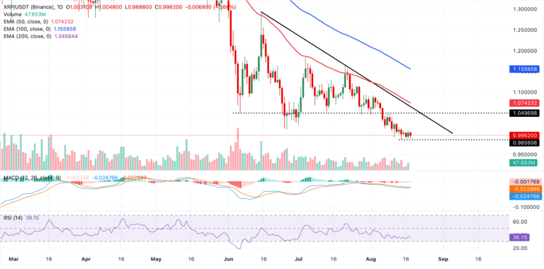 Here's why XRP remains below below $1.00 | FXStreet