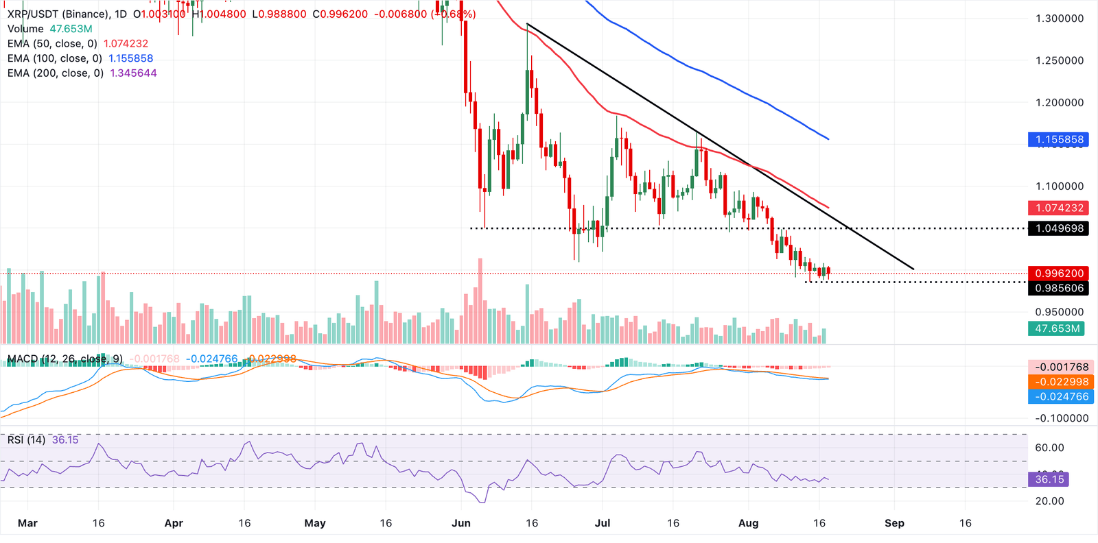 Here's why XRP remains below below $1.00 | FXStreet