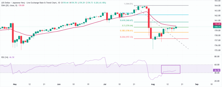 USD/JPY Price Forecast: Aims to extend rally above 160.00 | FXStreet