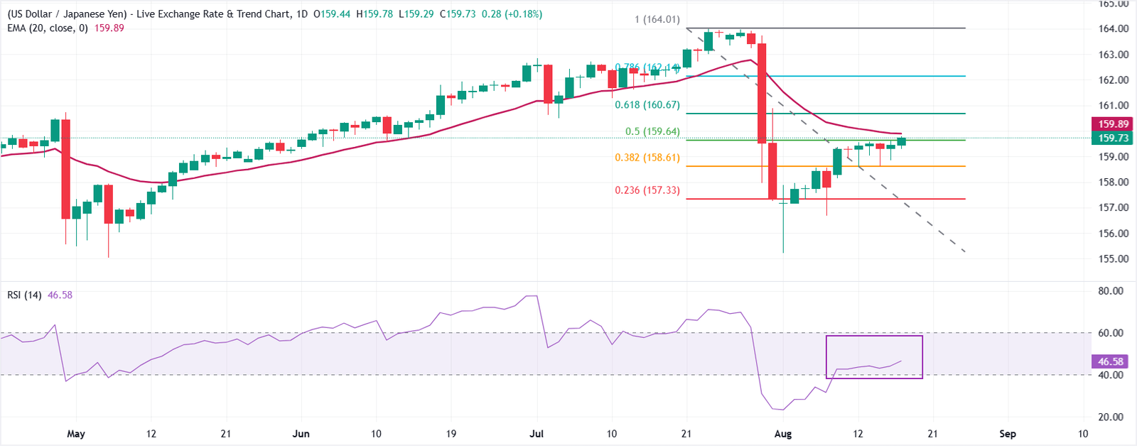 USD/JPY Price Forecast: Aims to extend rally above 160.00 | FXStreet
