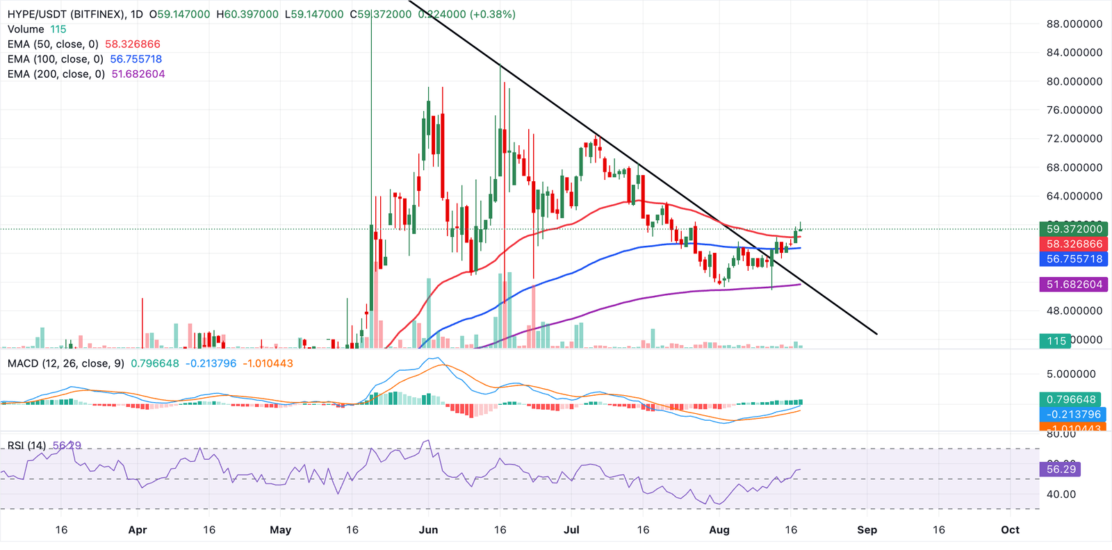 Cryptocurrencies price prediction: XRP, HYPE & Cryptos – American Wrap 18 August