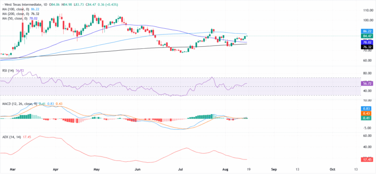 WTI Oil Price Forecast: Weak trend strength keeps WTI below 100-day SMA | FXStreet