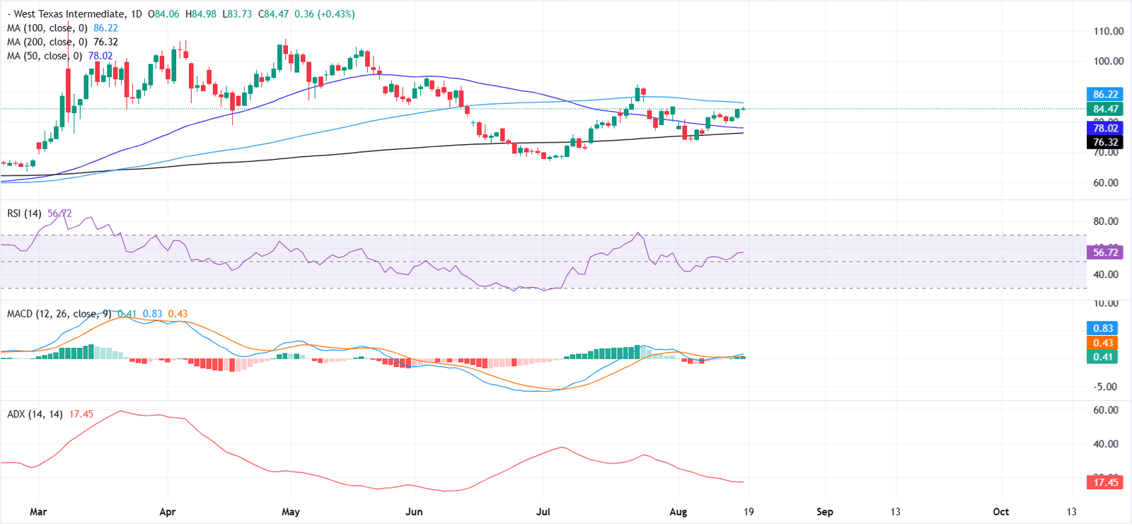 WTI Oil Price Forecast: Weak trend strength keeps WTI below 100-day SMA | FXStreet