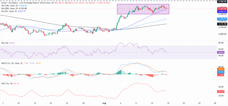 Gold struggles below recent highs as yields and the US Dollar stay firm