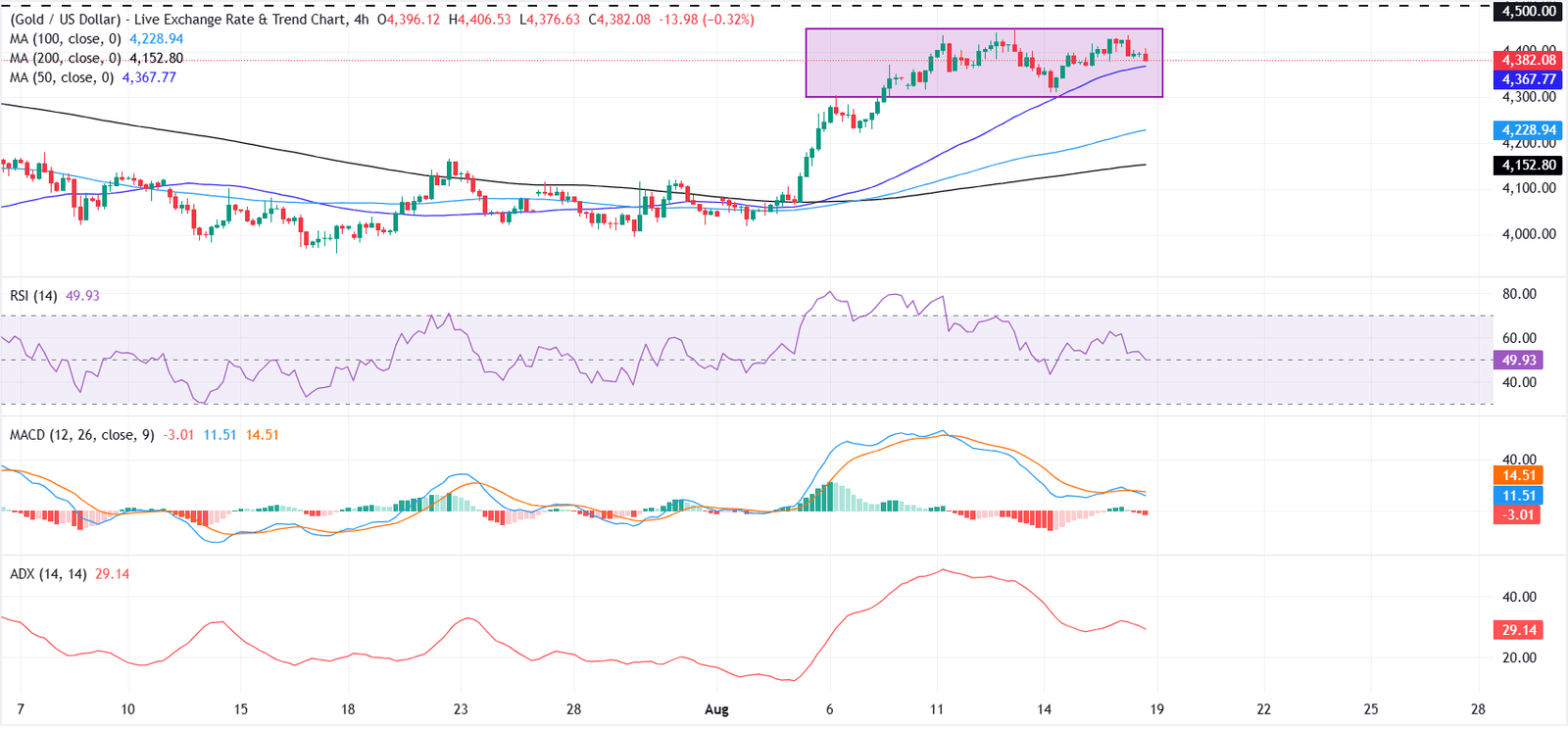 Gold struggles below recent highs as yields and the US Dollar stay firm