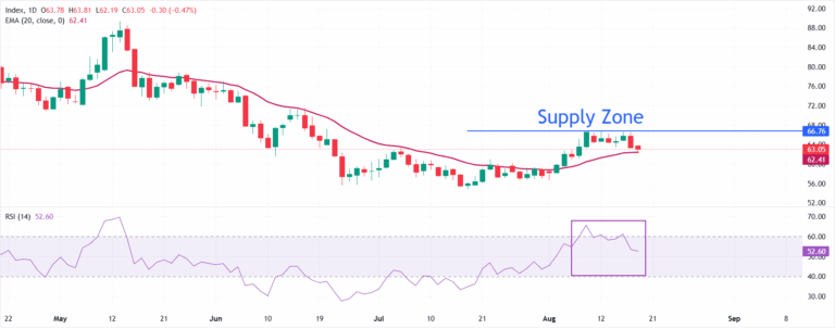Silver Price Forecast: XAG/USD extends decline to near $63 amid continued energy supply risks | FXStreet