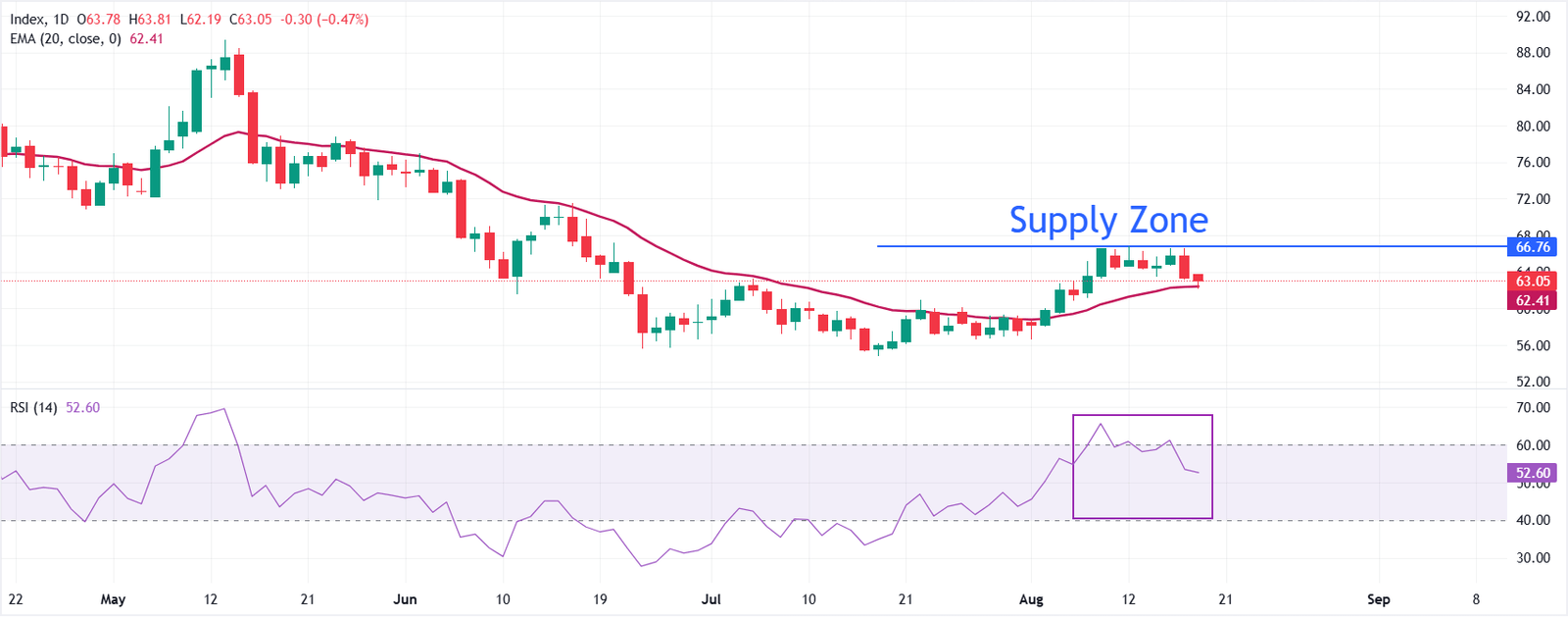 Silver Price Forecast: XAG/USD extends decline to near $63 amid continued energy supply risks | FXStreet