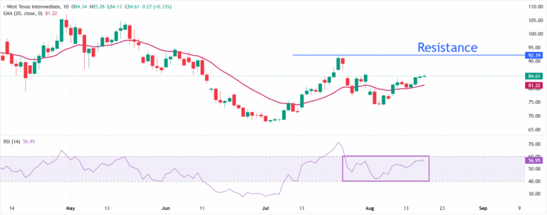 WTI Price Forecast: Needs decisive break above $85 for fresh advance | FXStreet